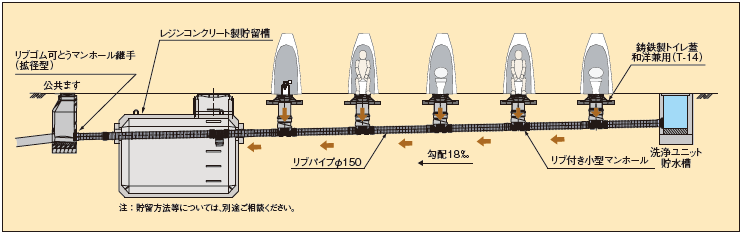 災害用トイレ配管システム [下水道直結貯留型]